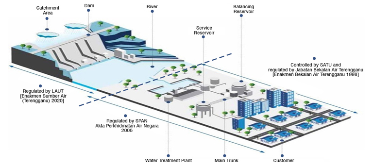 Terengganu Water Controller and Operator