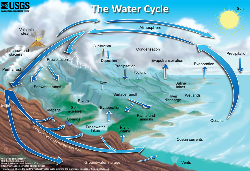 Water Cycles – Lembaga Sumber Air Terengganu (LAUT)